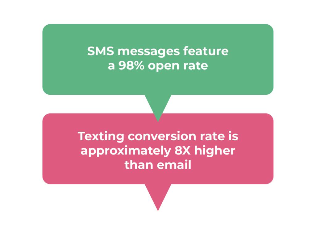 SMS Dispensary Marketing Stats